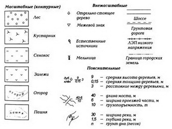 Условные знаки на карте