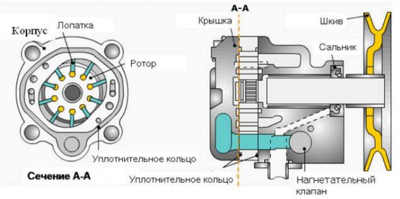 Устройство гидроусилителя руля