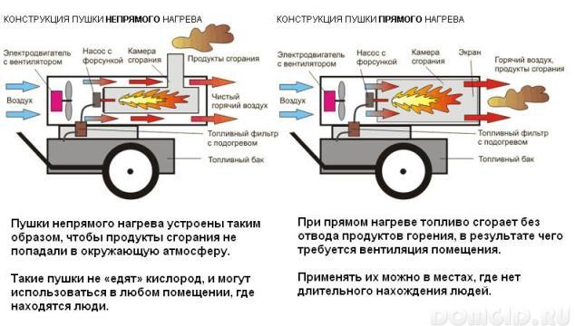 Устройство и характеристика дизельных тепловых пушек