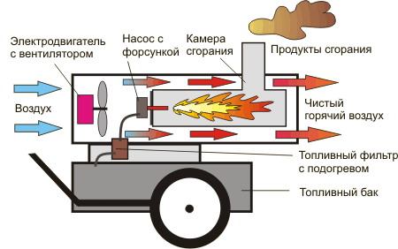 Устройство и характеристика дизельных тепловых пушек
