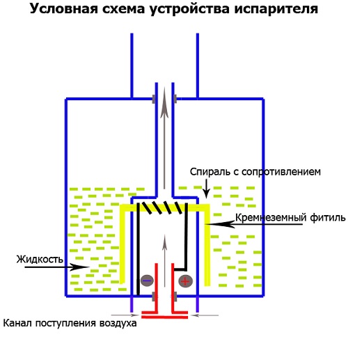 Устройство и принцип работы электронной сигареты
