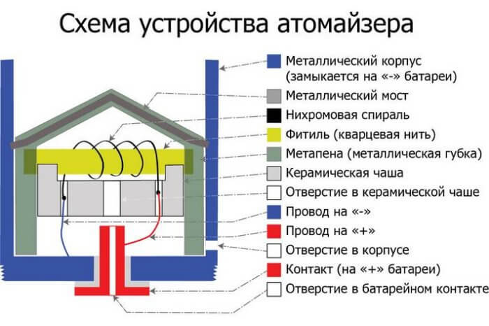 Устройство и принцип работы электронной сигареты