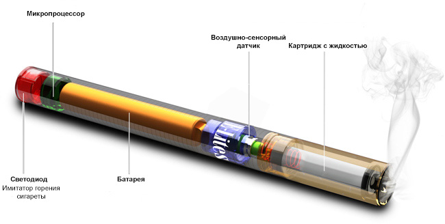 Устройство и принцип работы электронной сигареты