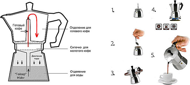 Устройство и принцип работы гейзерной кофеварки