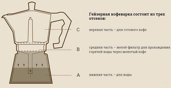 Устройство и принцип работы гейзерной кофеварки