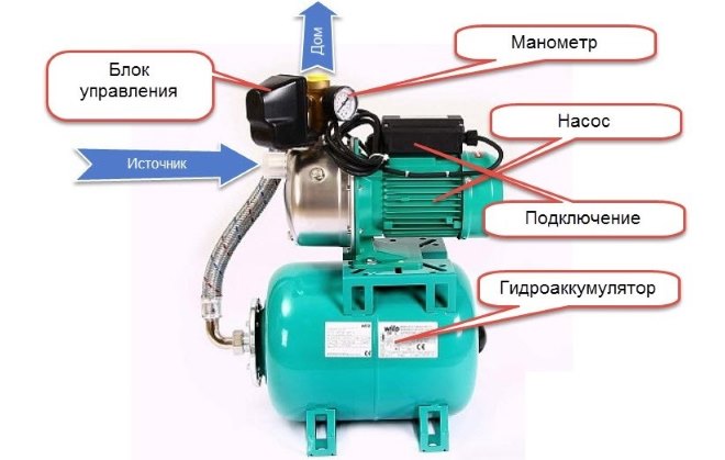 Устройство и принцип работы насосной станции с гидроаккумулятором для частного дома