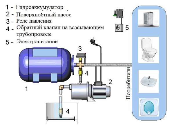 Устройство и принцип работы насосной станции с гидроаккумулятором для частного дома