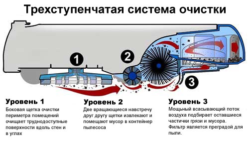 Устройство пылесоса: схема, принципы работы