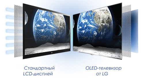 В чем разница между led и oled телевизорами