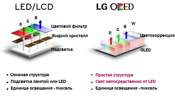 В чем разница между led и oled телевизорами