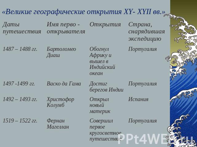 Великие географические открытия – кратко