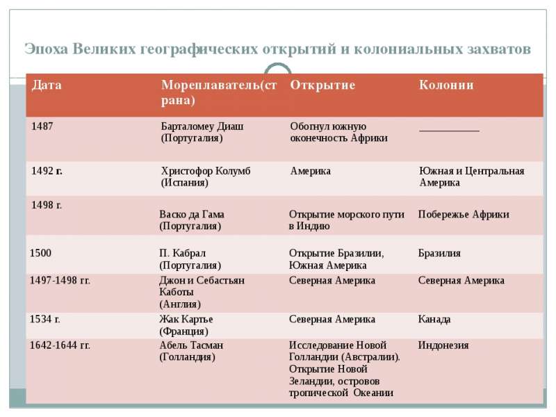 Великие географические открытия – кратко