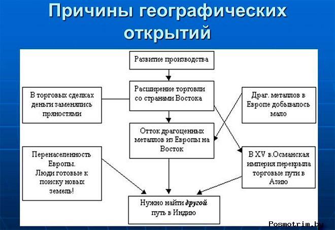 Великие географические открытия – кратко