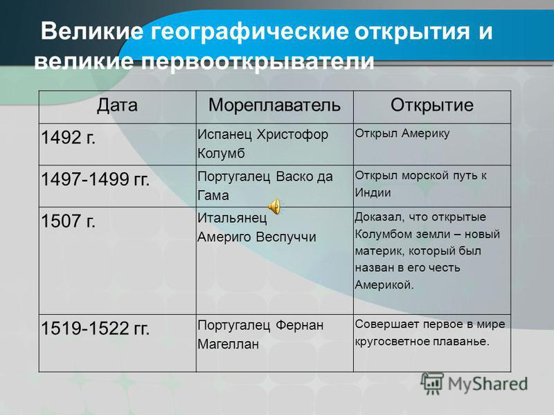 Великие географические открытия – кратко