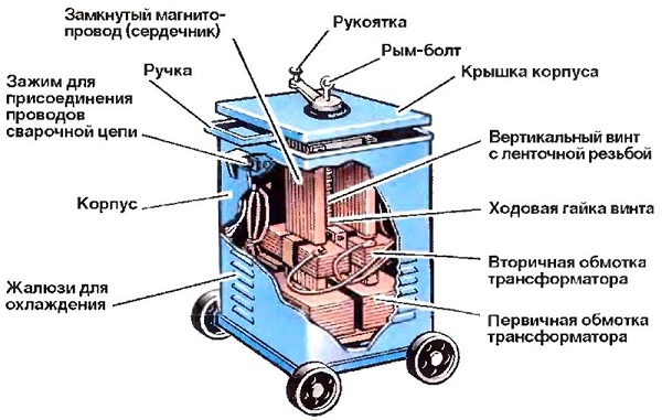 Виды сварочных аппаратов: трансформаторы, выпрямители, инверторы, полуавтоматы и другие