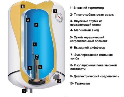 Водонагреватель с сухим теном: преимущества, обзор моделей
