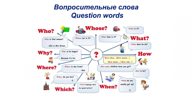 Вопросительные слова в английском языке