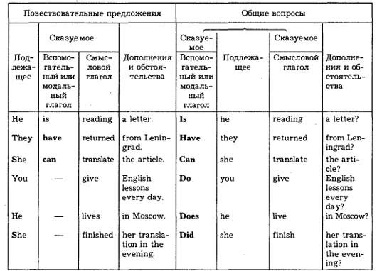 Вопросительные слова в английском языке