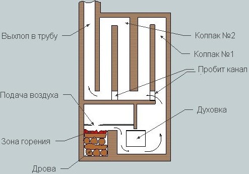 Возведение печи с высоким кпд