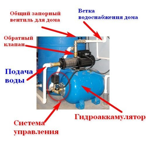 Выбор насосной станции для водоснабжения загородного дома