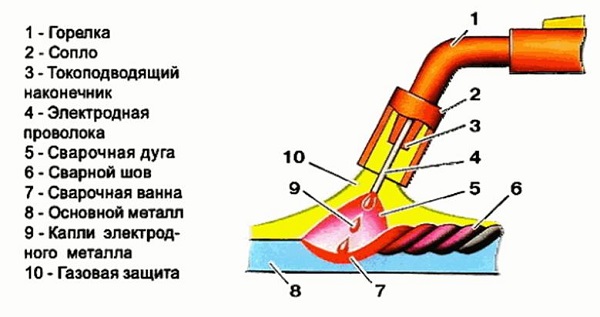 Выбор проволоки и правила работы полуавтоматическим сварочным аппаратом