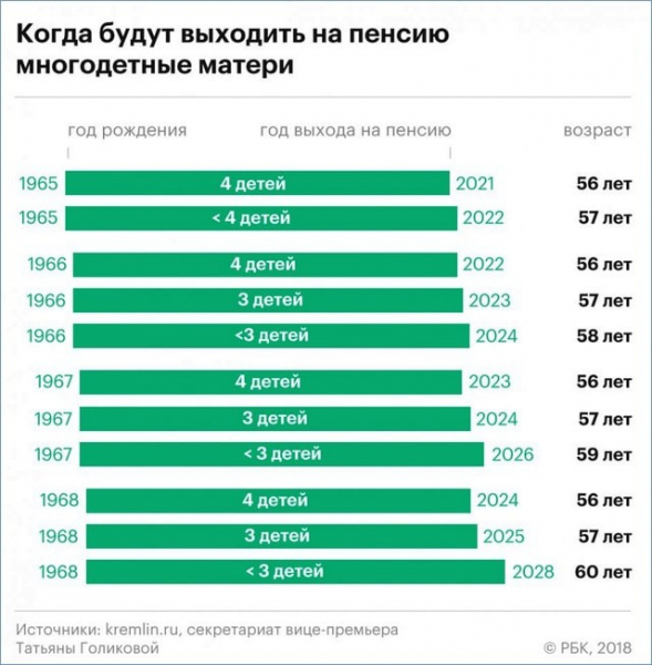 Выход на пенсию многодетных матерей по новой реформе