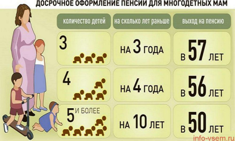 Выход на пенсию многодетных матерей по новой реформе