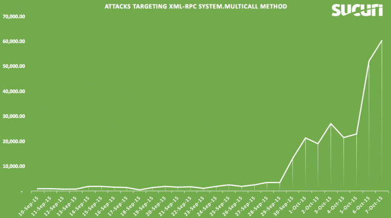 Взлом сервера centos через уязвимость bash shellshock