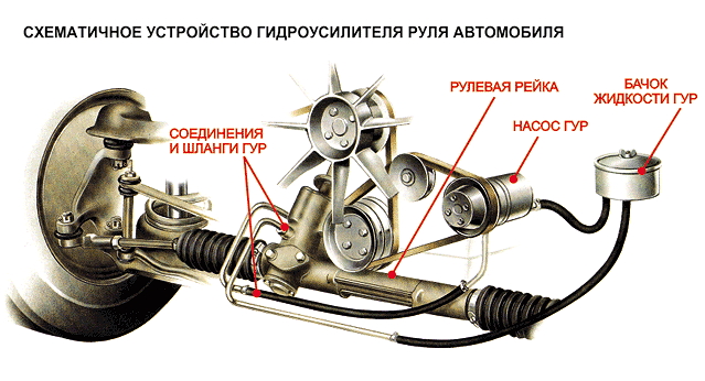 Замена масла в гидроусилителе руля